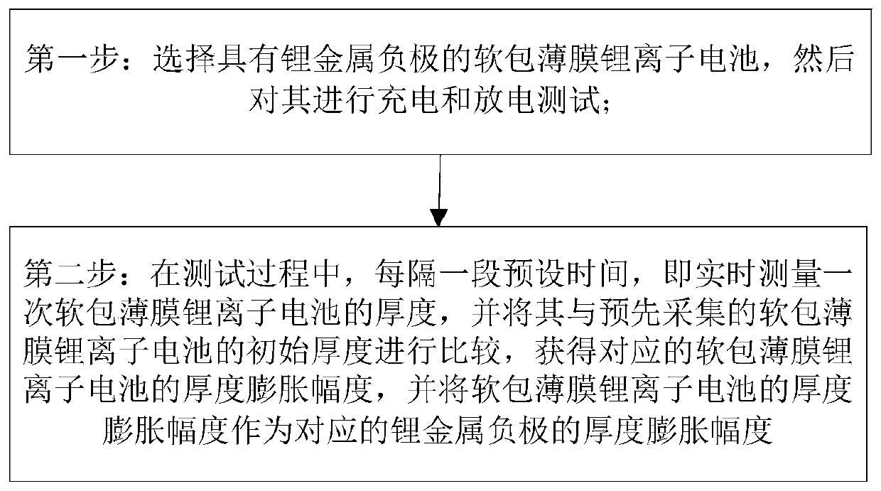 A kind of analysis method of lithium metal negative electrode expansion amplitude