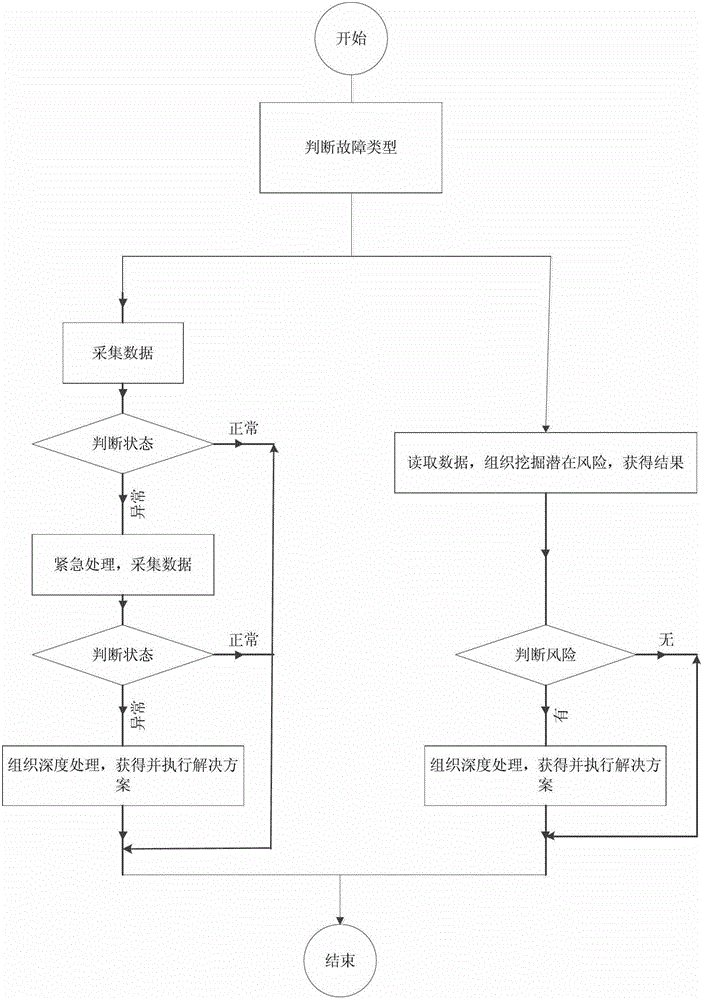 A distribution network self-healing control system and its implementation method