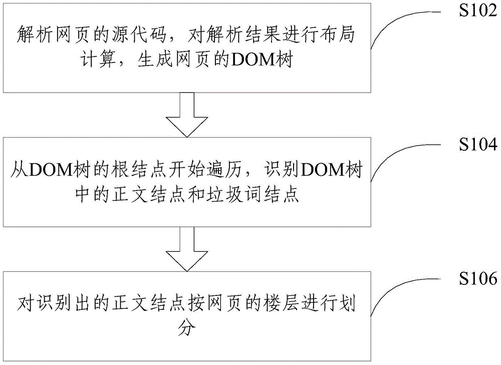 System and method for recognizing content posts of webpage