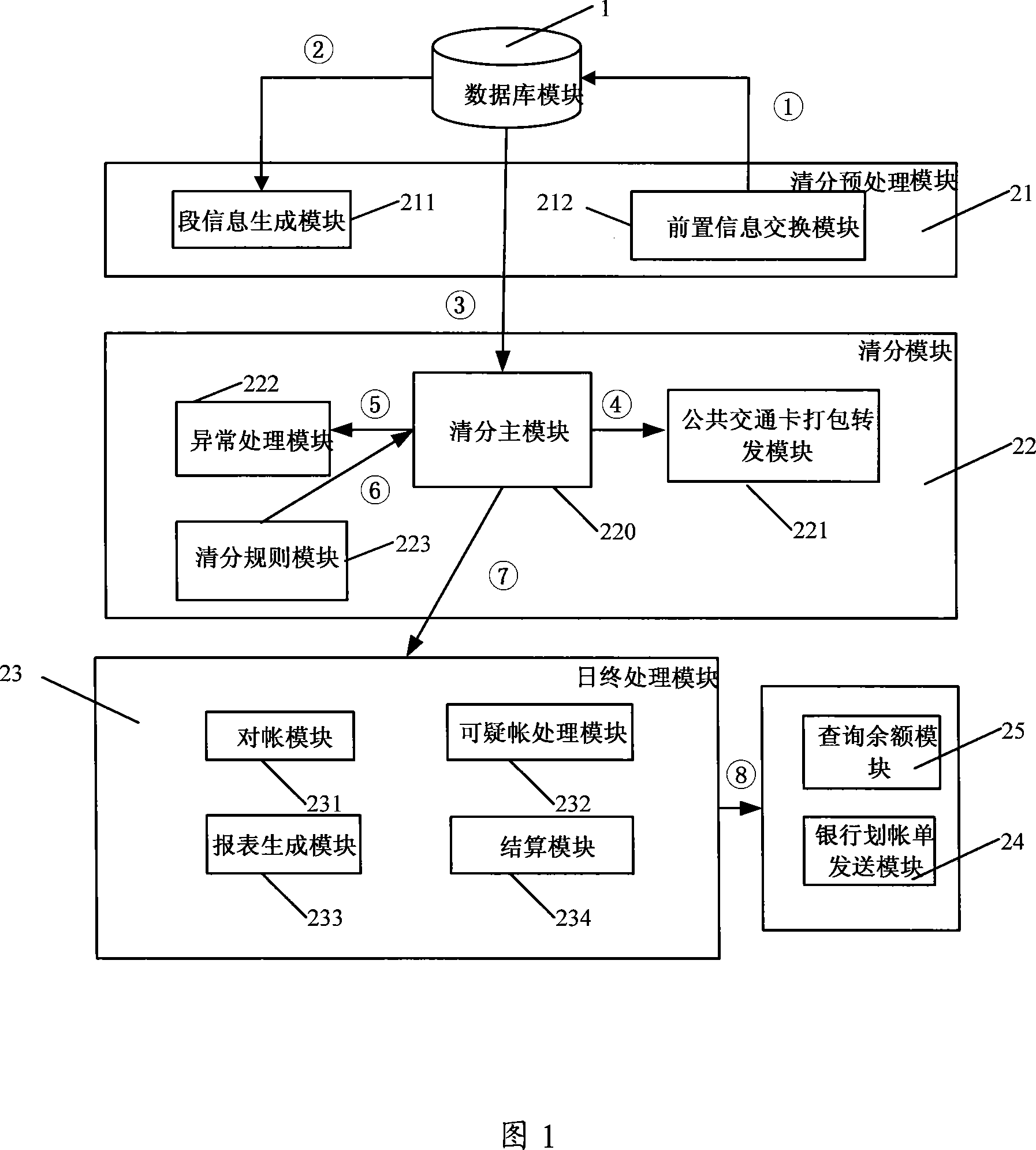 Rail traffic ticketing affairs account system