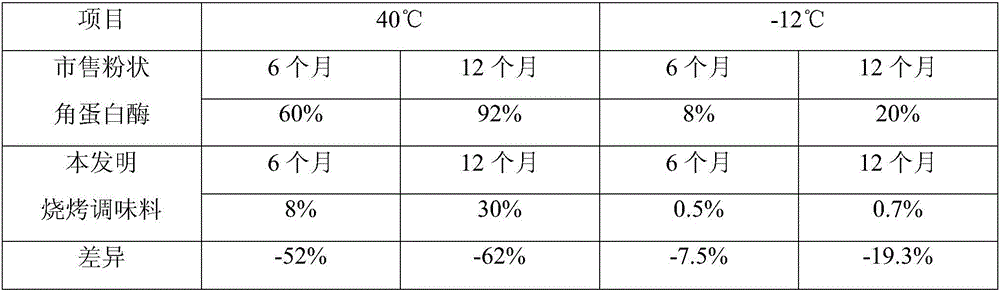 Temperature-resistant halal barbecue condiment and preparation method thereof