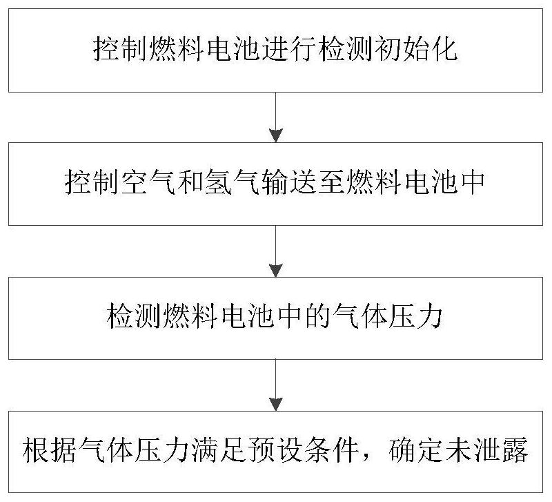 Fuel cell leak detection method and detection system