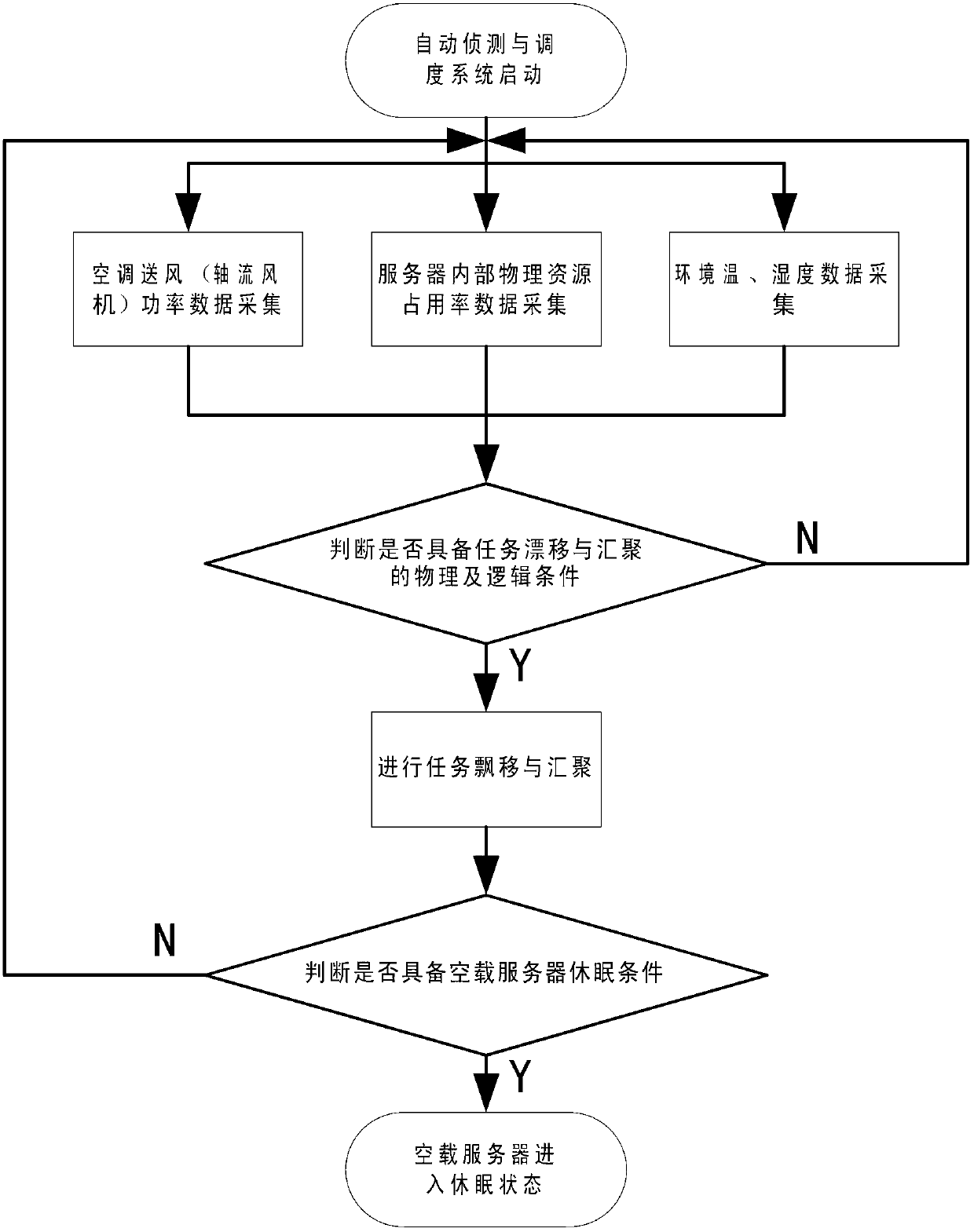 Energy-efficient scheduling method and system for information technology (IT) business of cloud computing center