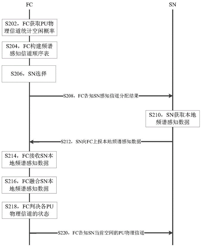 Broadband frequency spectrum sensing method and broadband frequency spectrum sensing device