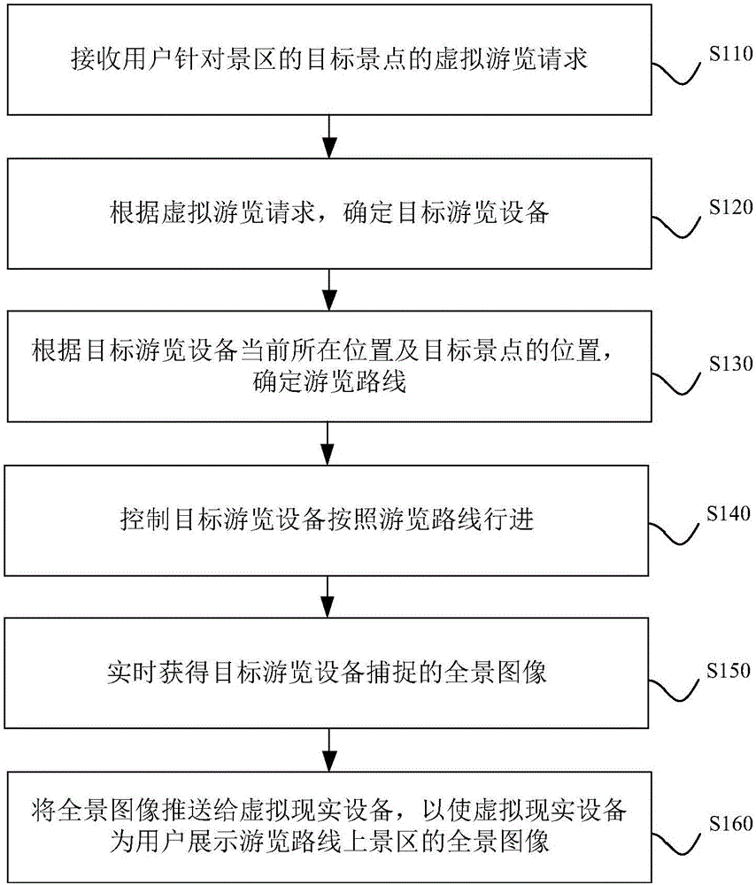 Method and device for virtual touring of scenic region