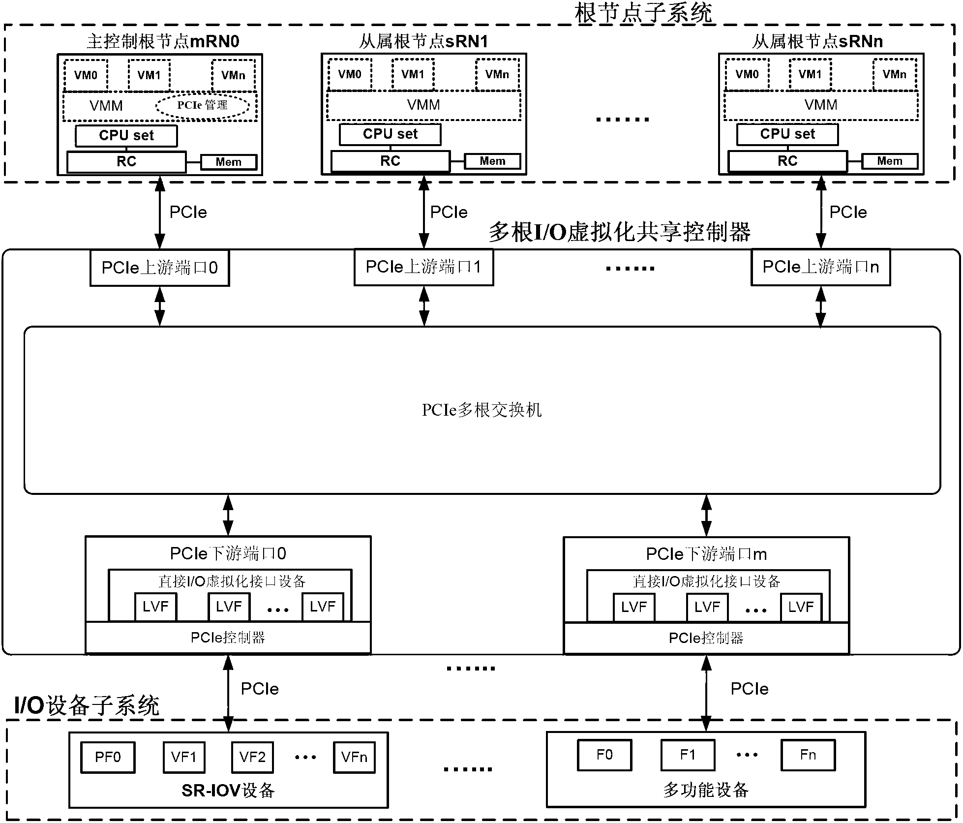 Multi-root I/O (Input/Output) virtualization sharing method and system