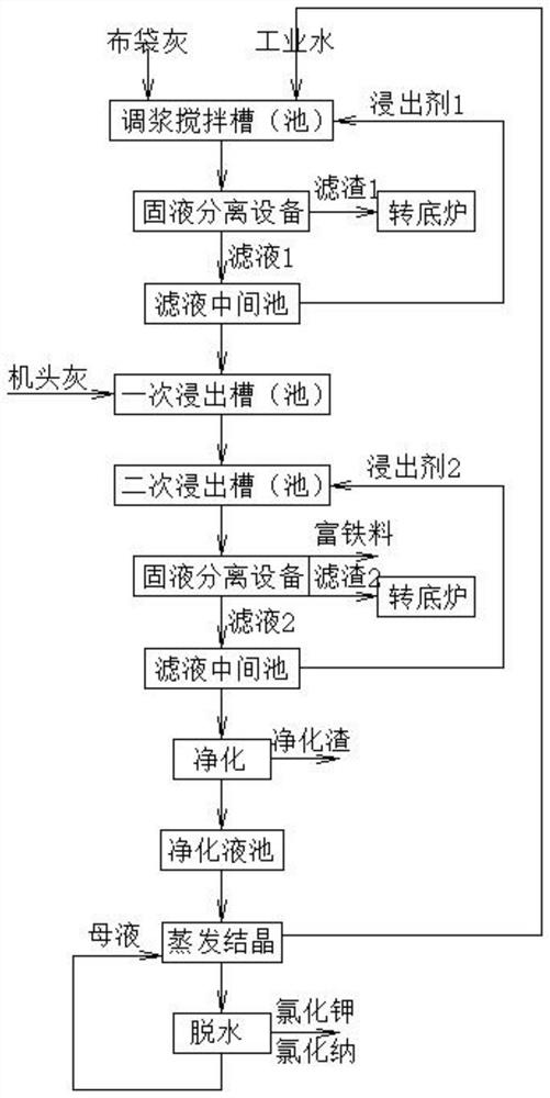 Method for joint resourceful treatment of blast furnace bag ash and sintering machine head fly ash