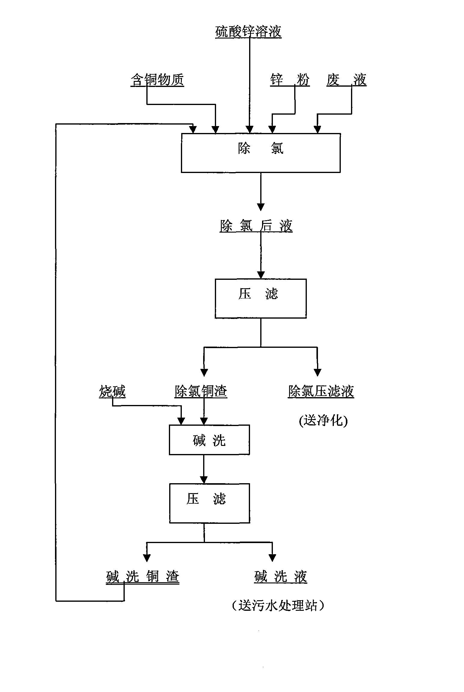 Method for circularly removing chlorine in zinc sulphate solution by copper slag