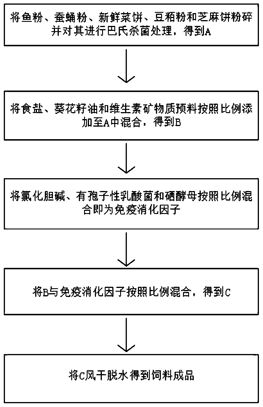 Formula feed for livestock, poultry and freshwater fish and preparation method thereof