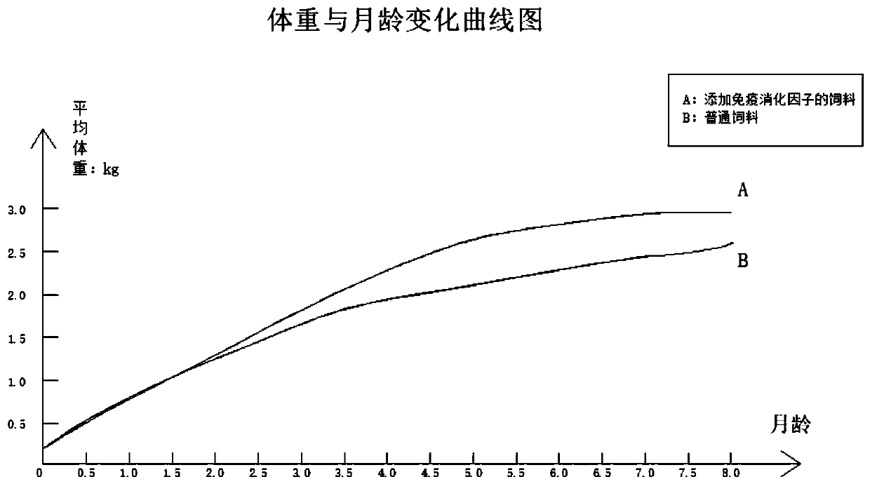 Formula feed for livestock, poultry and freshwater fish and preparation method thereof
