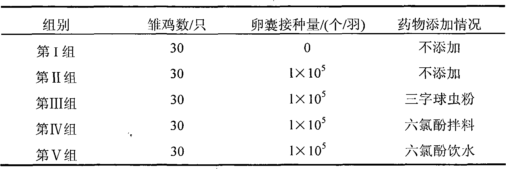 Application of hexachlorophene in resistance to Eimeria tenella