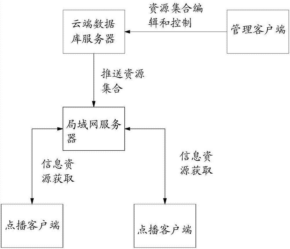 Networking push entertainment broadcasting system and method