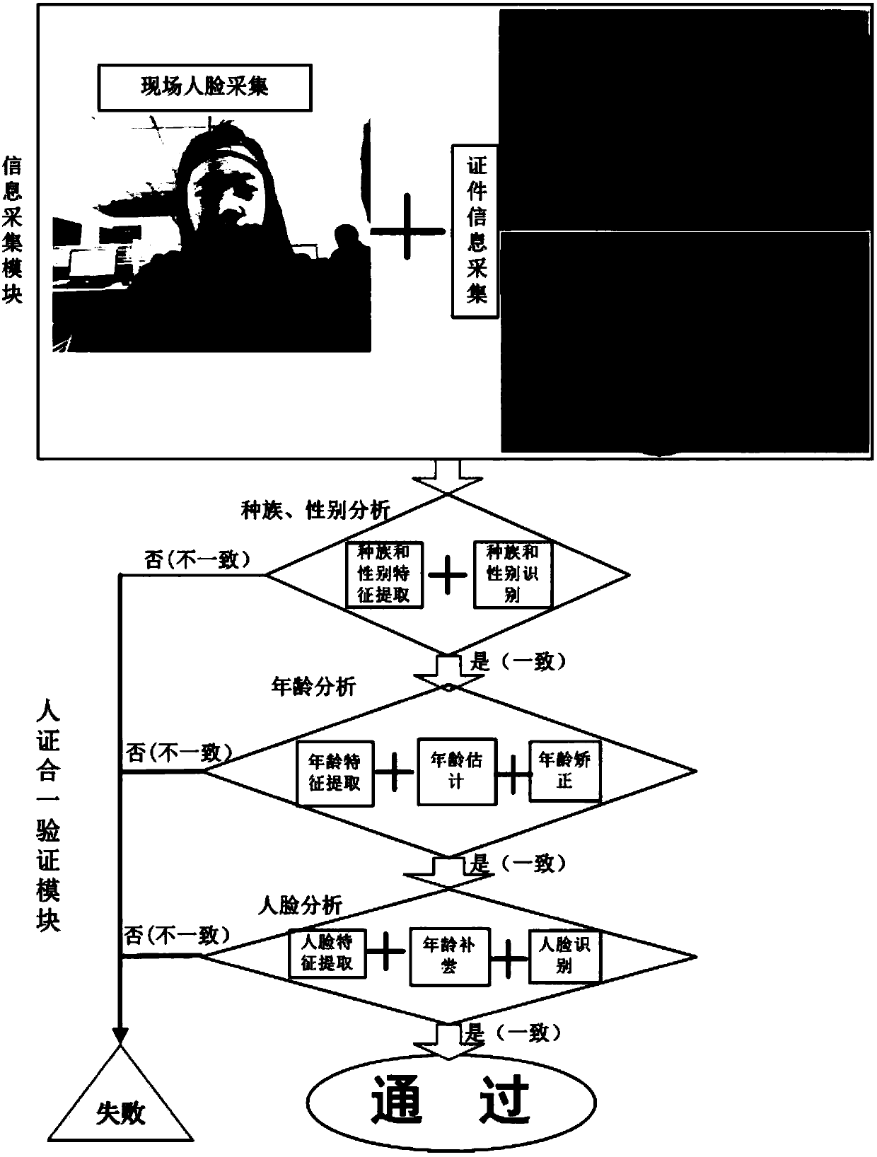 Identity verification method based on face attribute analysis