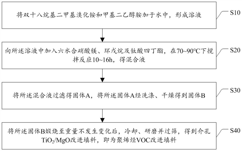 Polyolefin VOC (volatile organic compound) improved filler, preparation method thereof and polyolefin composite material