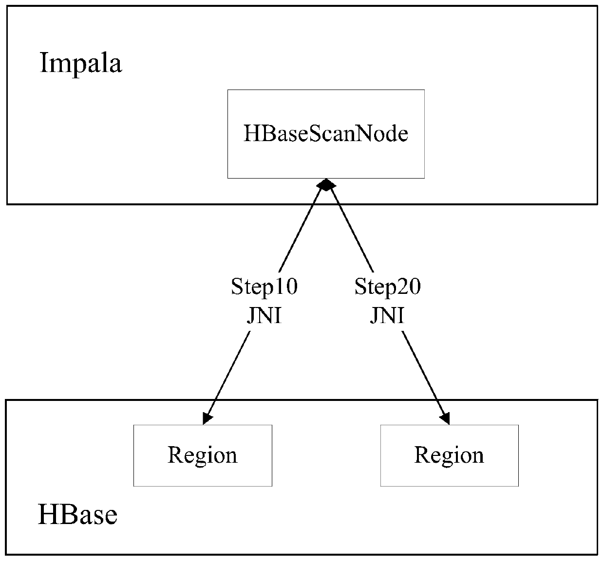 An efficient data transmission method and system between impala and hbase