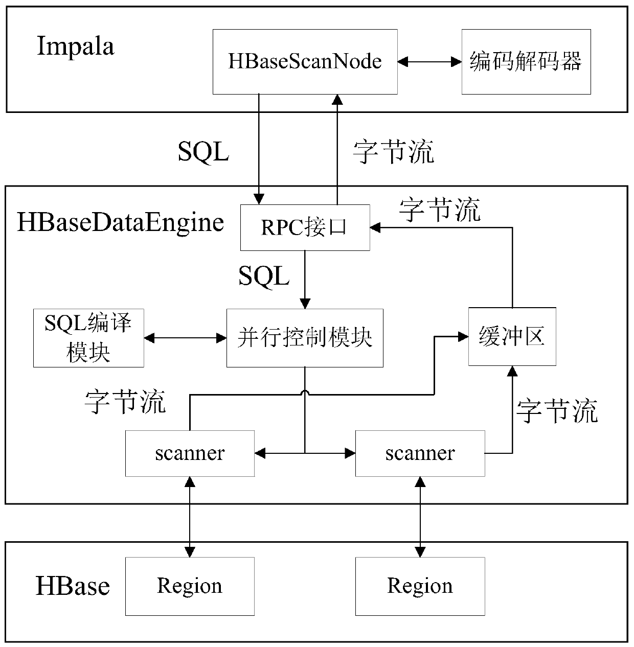 An efficient data transmission method and system between impala and hbase