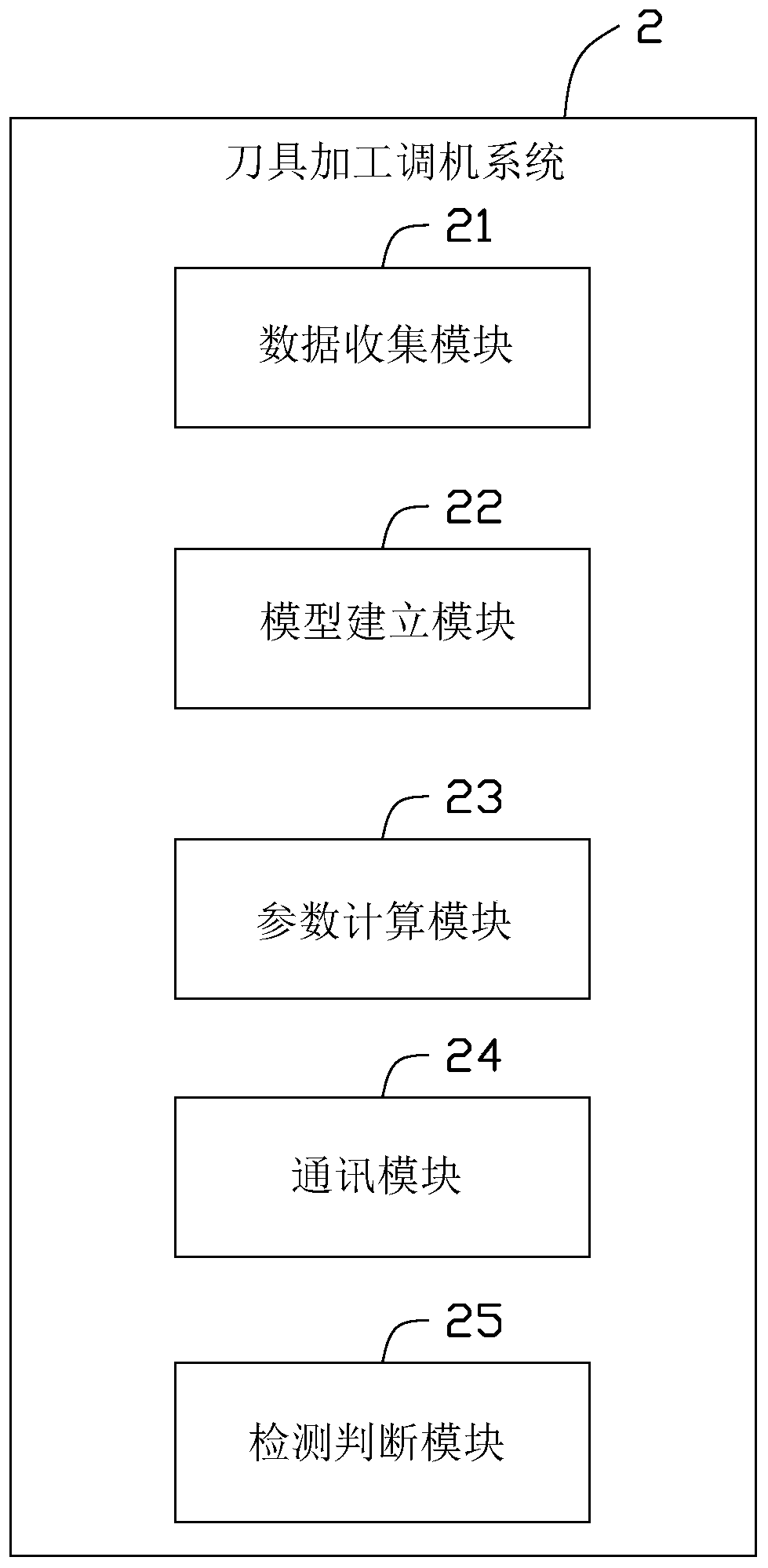 Tool processing and adjusting device and method