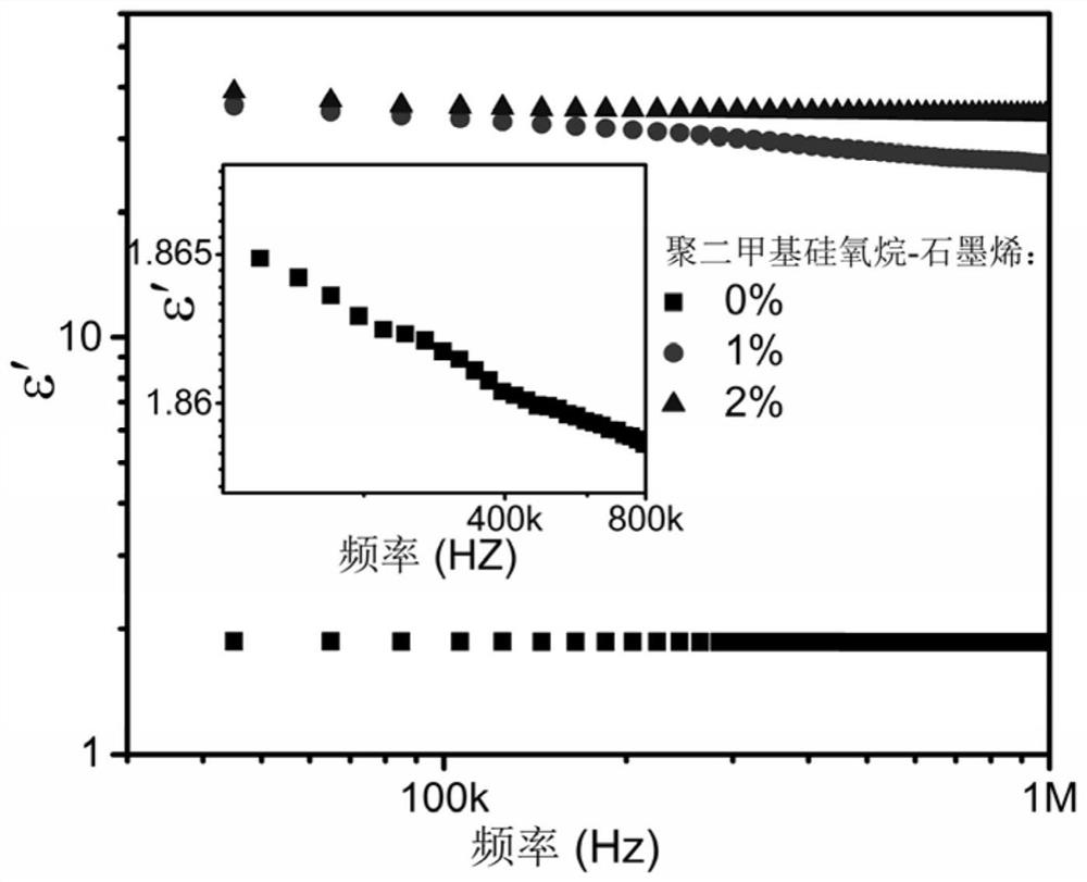 A polydimethylsiloxane/graphene flexible composite film with negative dielectric constant and preparation method thereof