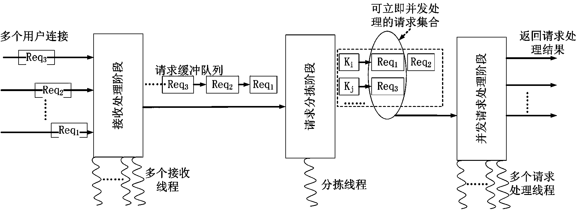 Method of high-speed concurrent processing of user requests of Key-Value database