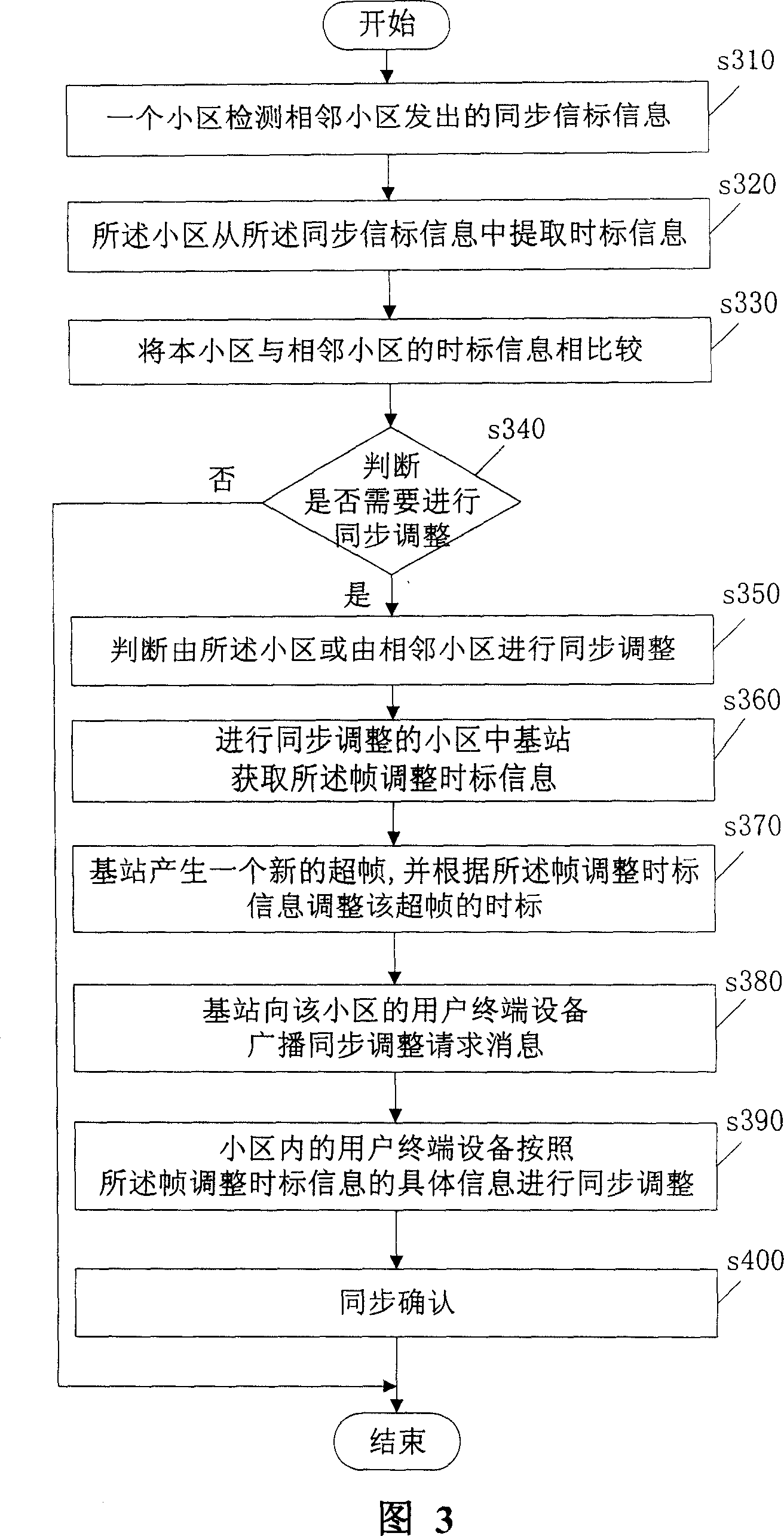 Radio area network system and method for adjusting the cell synchronization