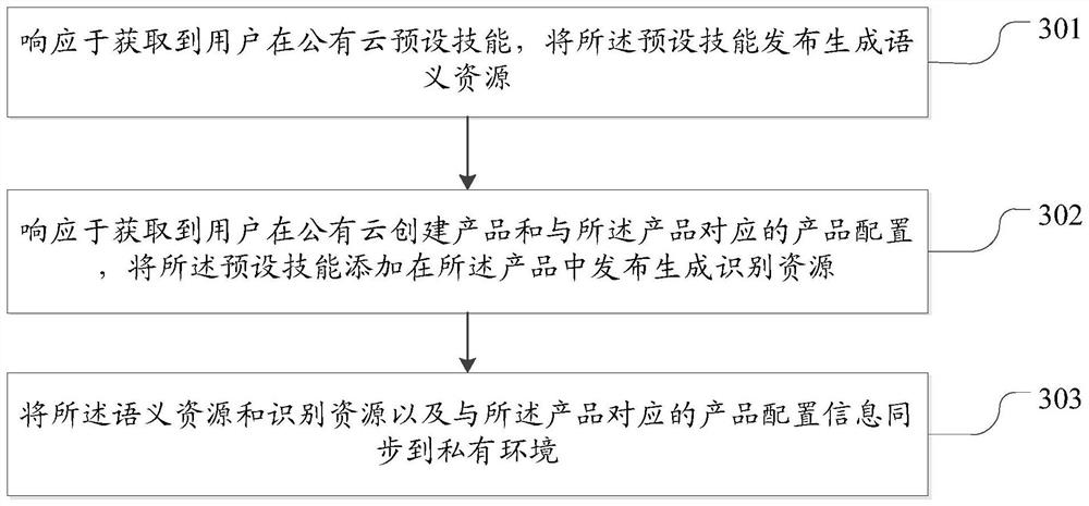 Hybrid cloud fusion scheduling method and device