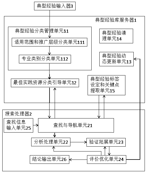 Typical experience whole-process management and control platform, and management and control method thereof