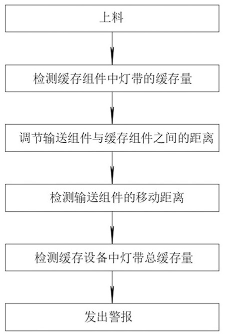 Lamp strip caching process and caching equipment