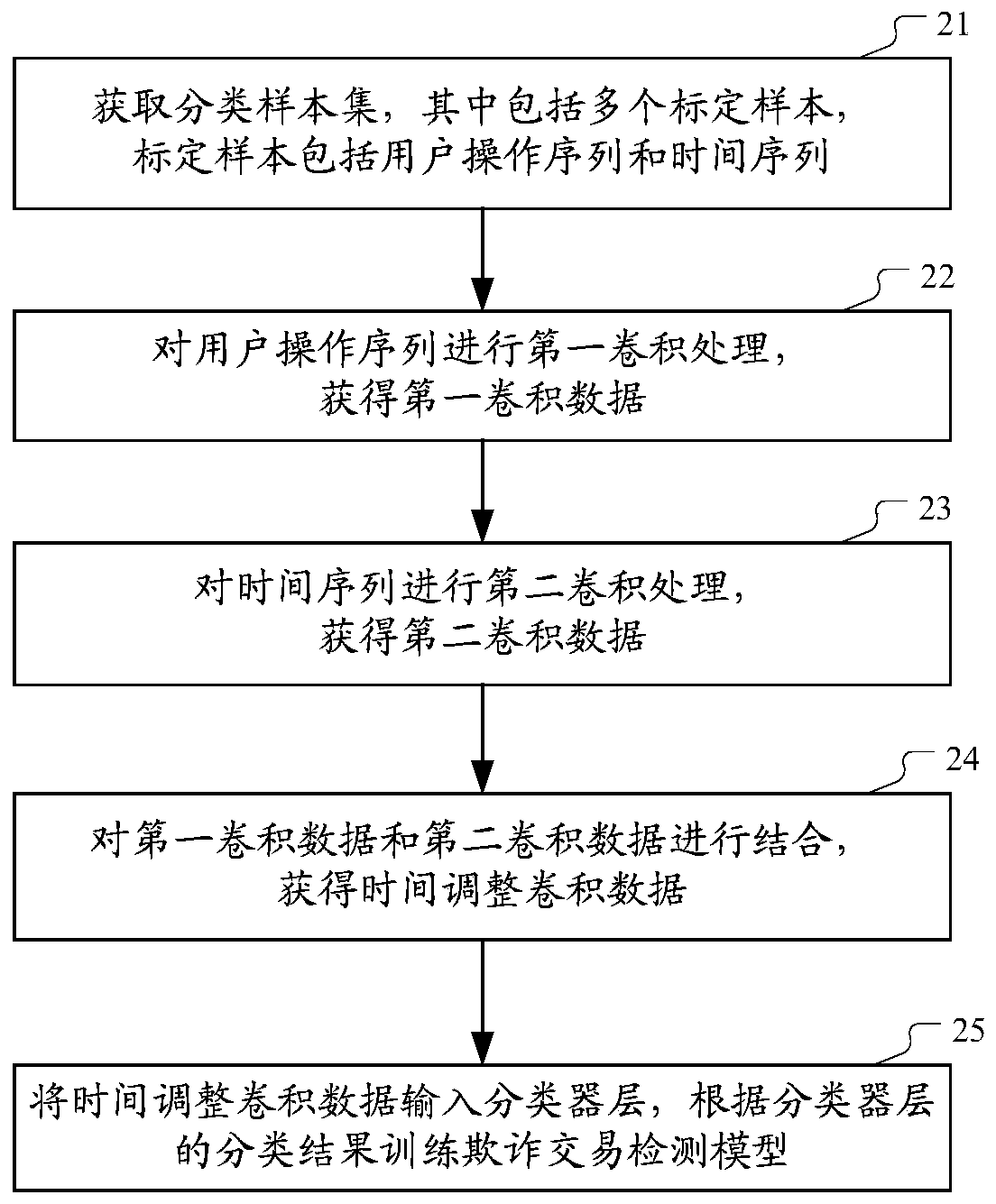 Method for training fraudulent transaction detection model, detection method and corresponding device