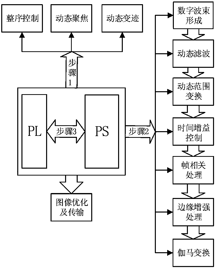 A method of ultrasonic imaging based on zynq series fpga