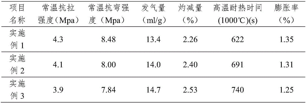 Preparation method of high temperature-resistant type precoated sand