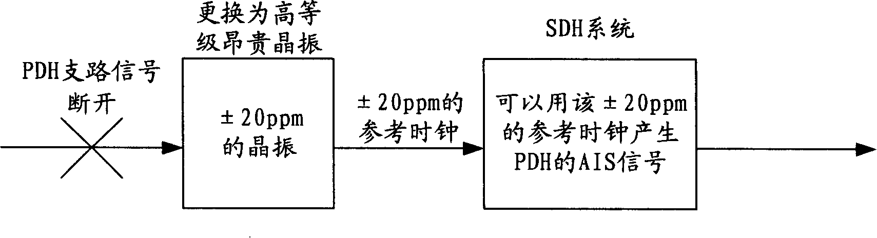 Device for generating alarming signals meeting standard frequency deviation in synchronous digital system