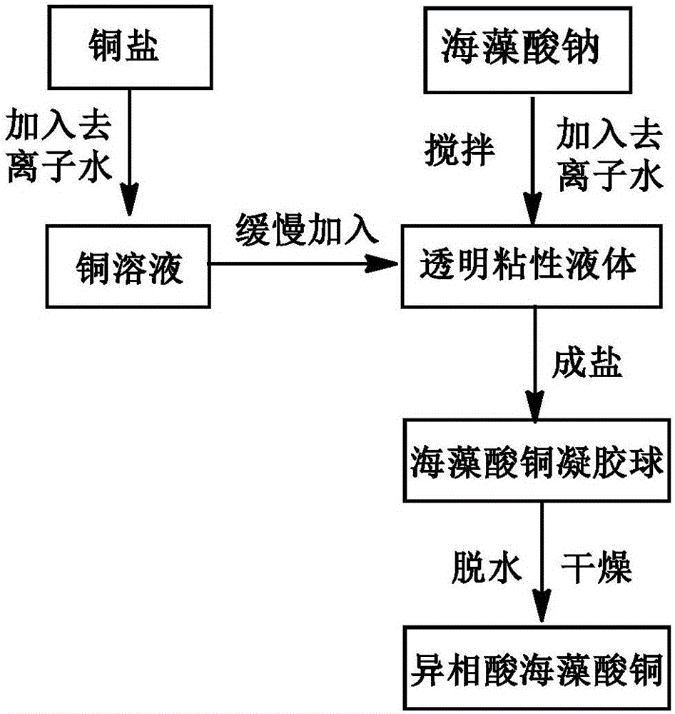 Application of copper alginate