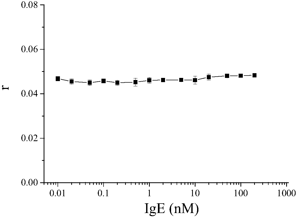 Fluorescent dye labeling aptamer for immune globulin E with sensitive fluorescence anisotropy response