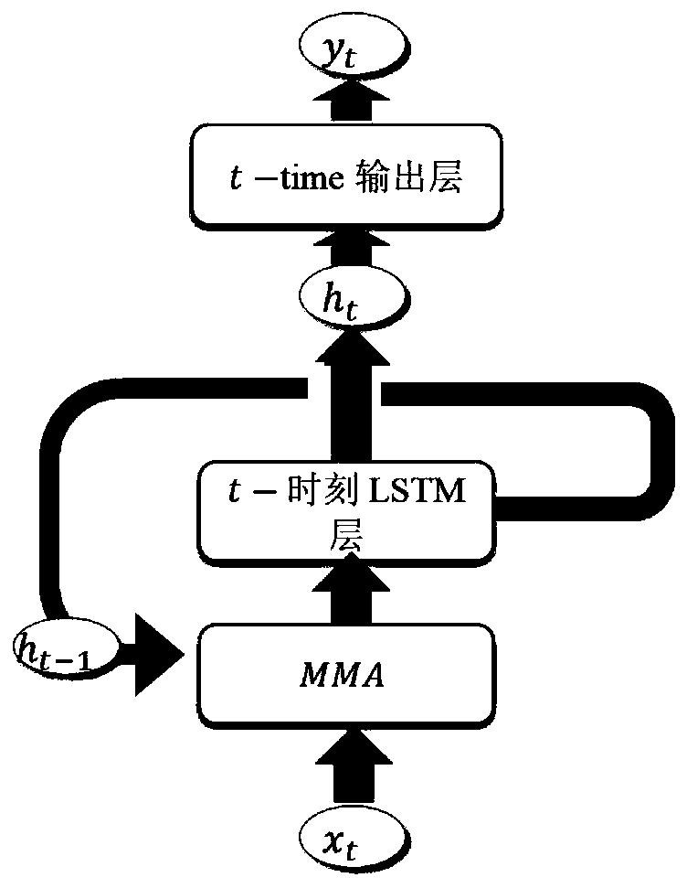 Gear residual life prediction method based on MMALSTM