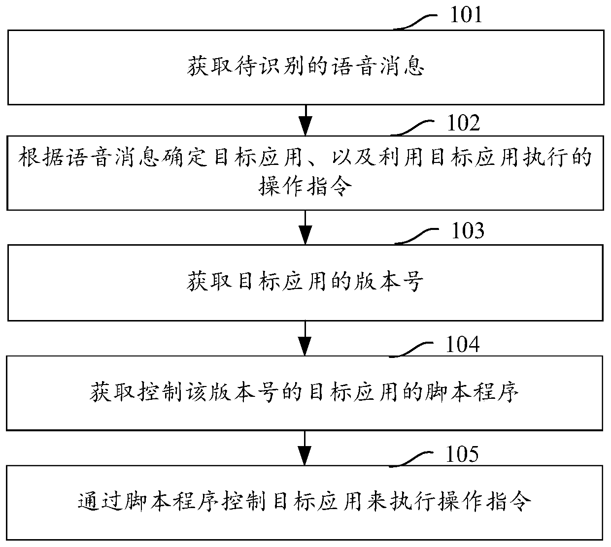 Application control method and device, storage medium and electronic device