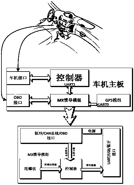 Method for providing signals for vehicle-mounted inertial navigation based on vehicle diagnose interface