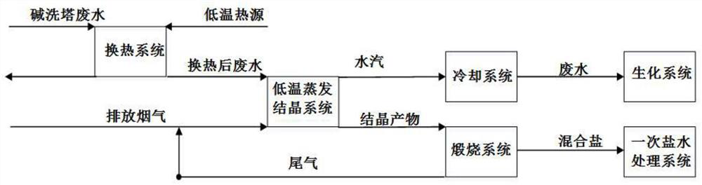 Alkaline tower wastewater treatment system and treatment method