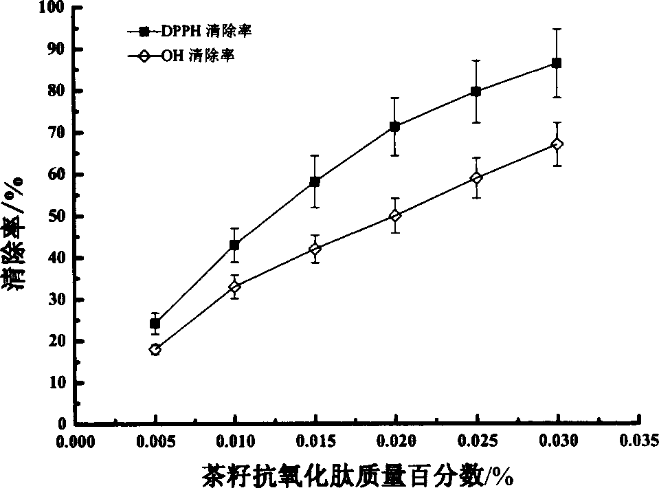 Preparation method of cosmetic containing tea seed antioxidant peptide