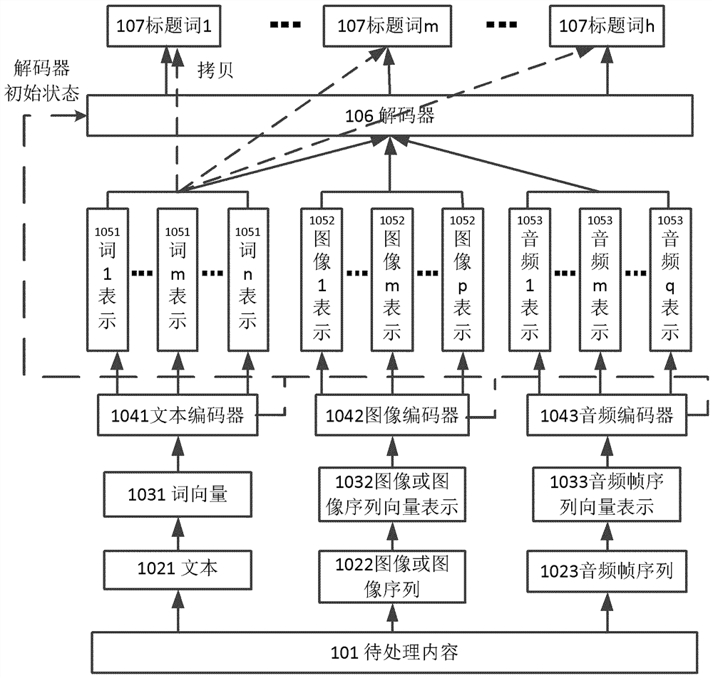 Neural network-based content title generation method, device, device, and computer-readable storage medium