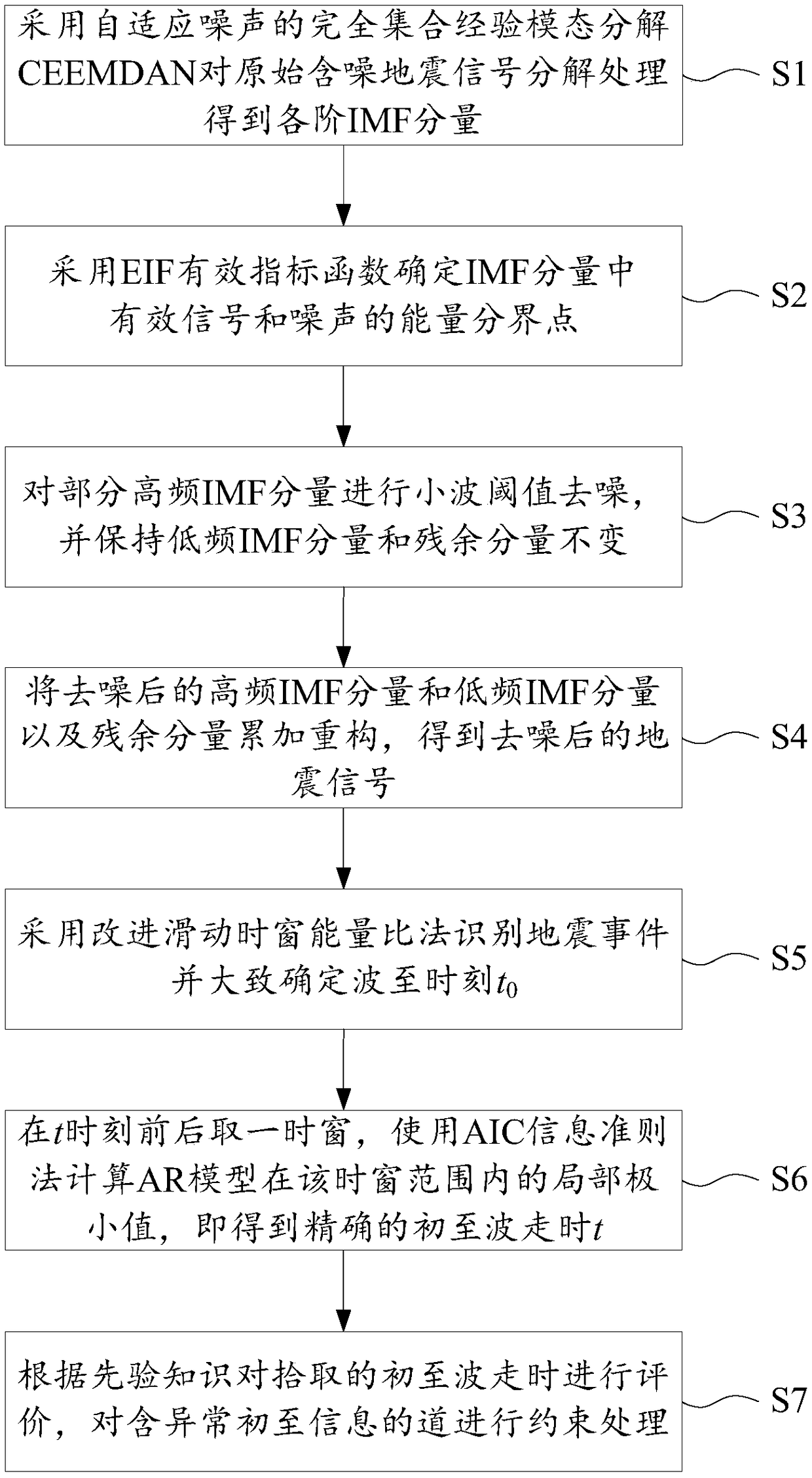 Method and device for picking up travel time of first arrival of noisy seismic signal