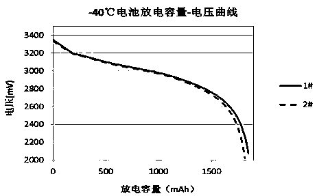 Preparation process of lithium ion low-temperature battery