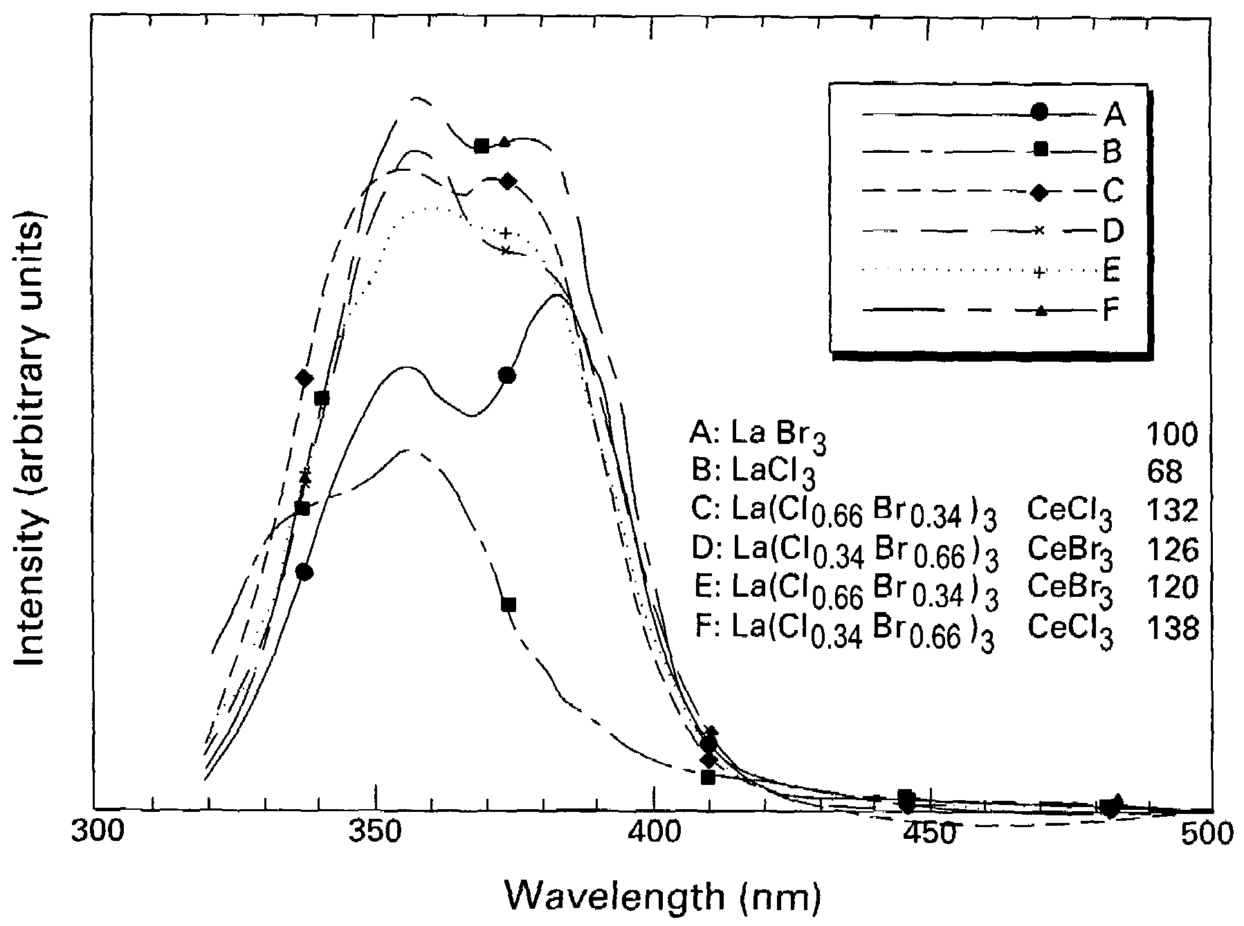 Scintillator compositions, and related processes and articles of manufacture