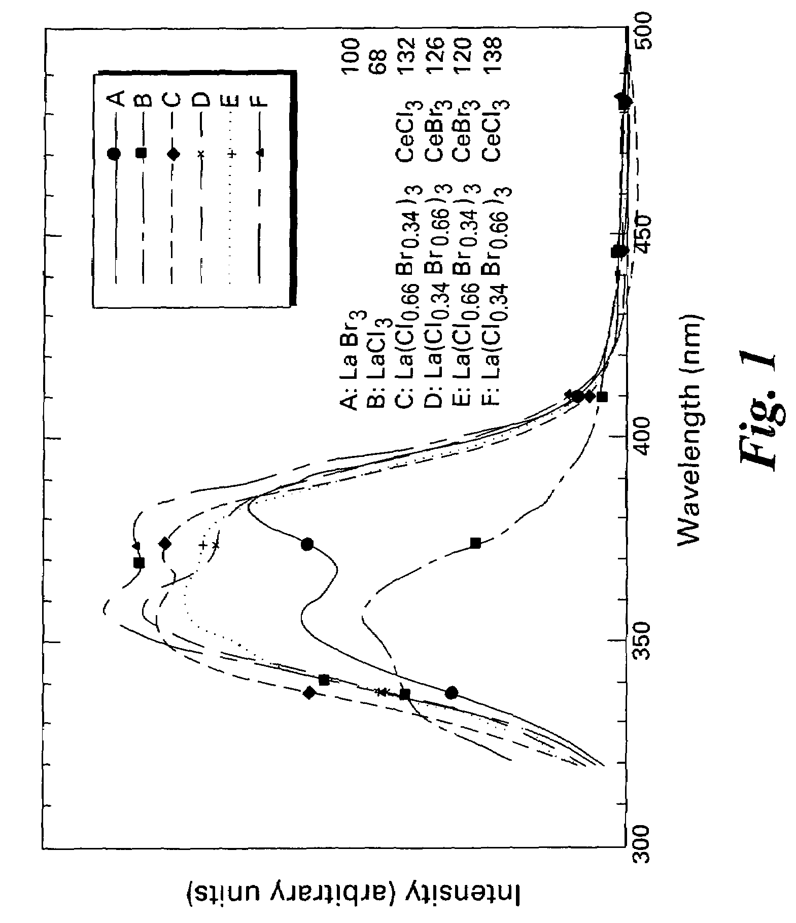 Scintillator compositions, and related processes and articles of manufacture