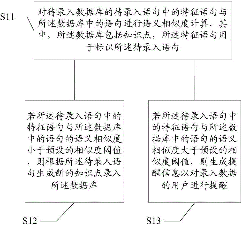 Data input method and system and database