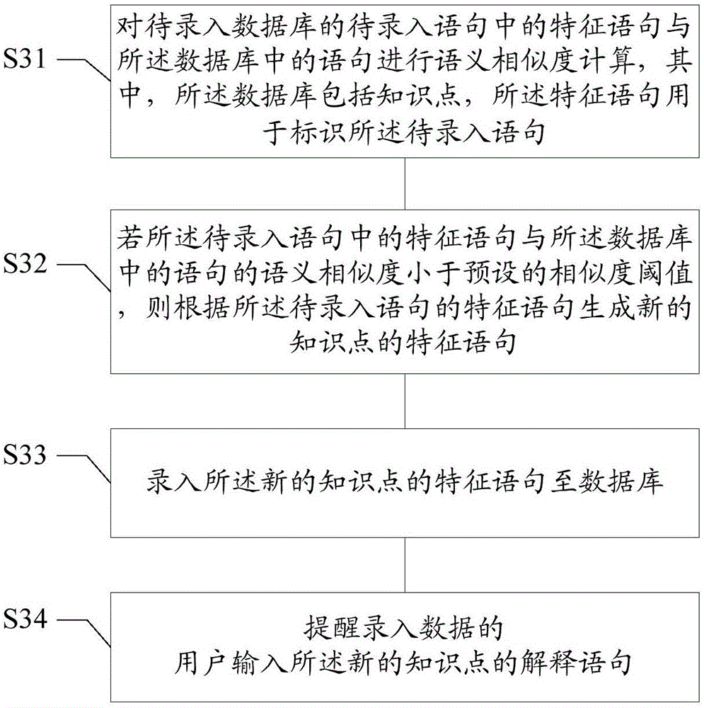 Data input method and system and database