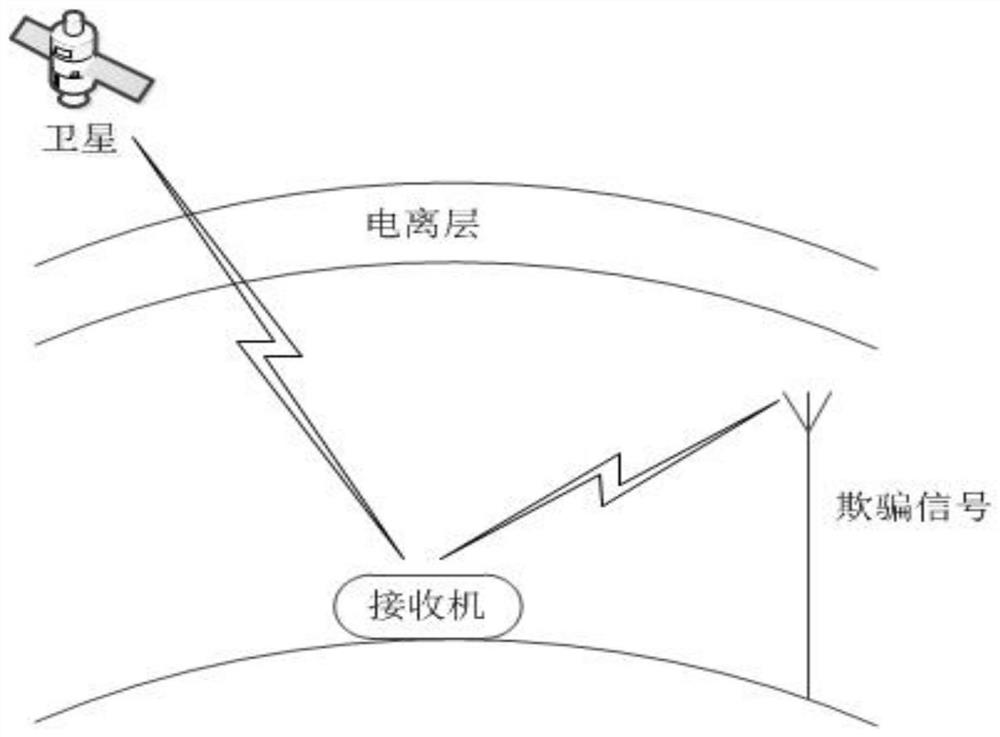 A multi-dimensional domain satellite navigation deception jamming detection method based on dual-frequency fusion