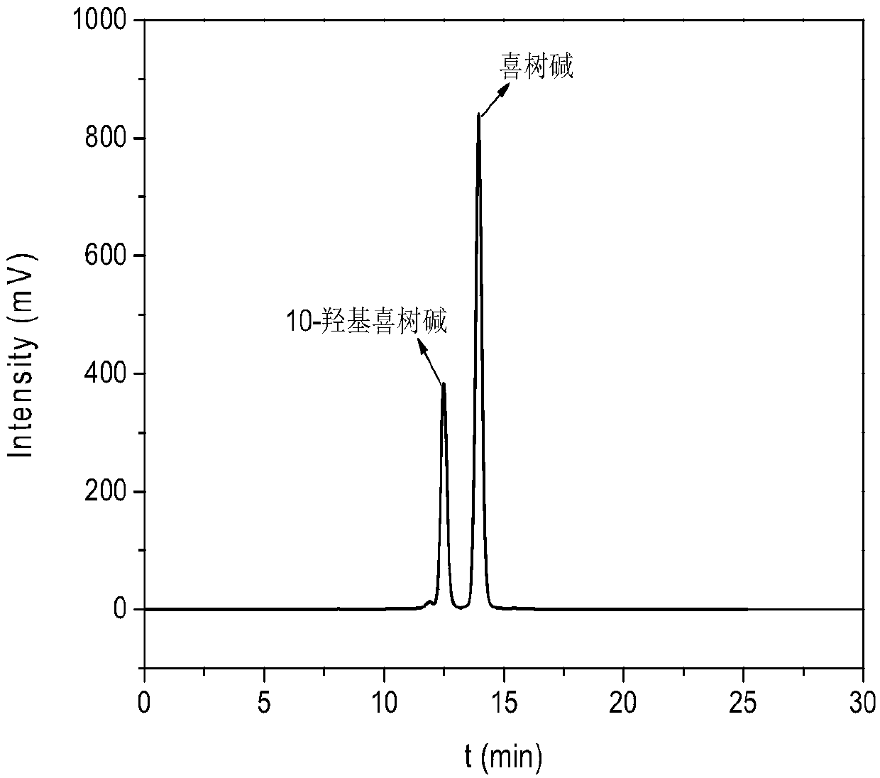 Method for efficient separation of camptothecin and 10-hydroxycamptothecin by core-shell SiO2@rosin-based polymer chromatographic column