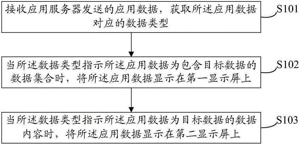 Data display method and device