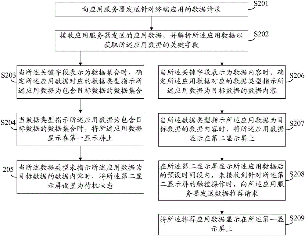 Data display method and device