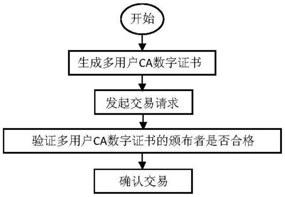 A block chain transaction method based on multi-user CA digital certificate